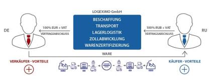 Komplette Abwicklung der Transporte für privat Privateinrichtungen und -gegenst