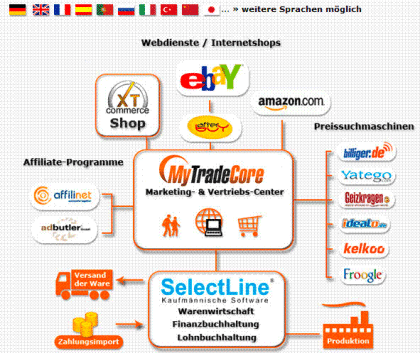 MyTradeCore. de Ihrem Marketing- und Vertriebs-Center